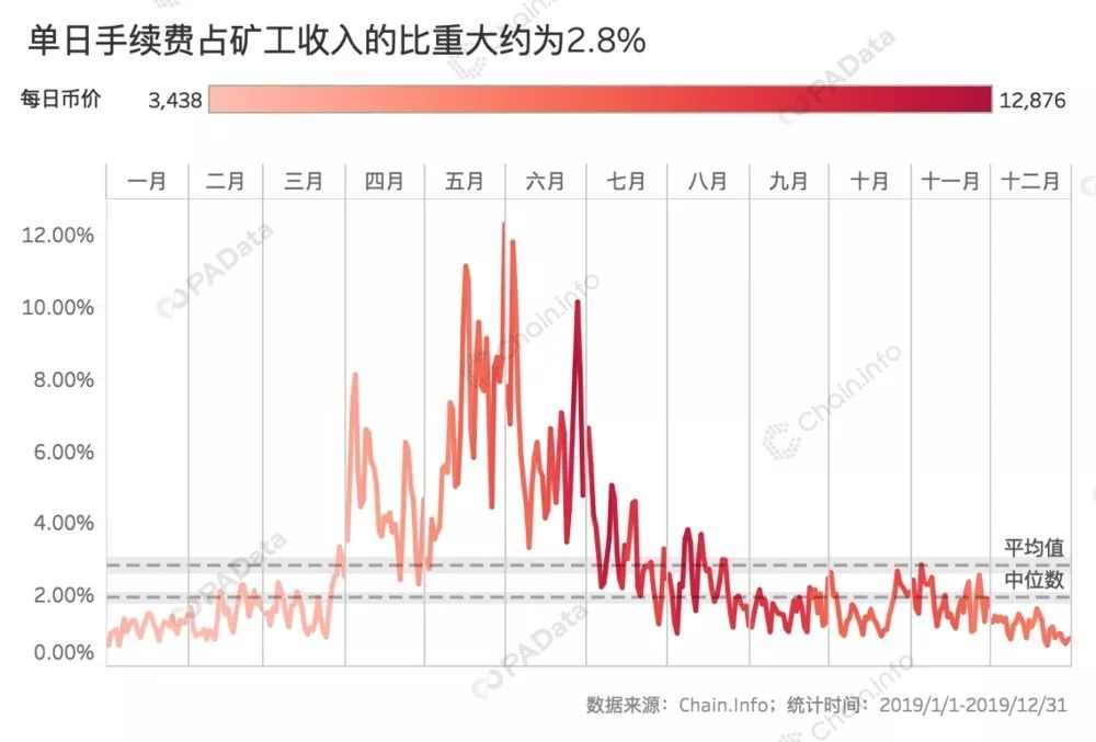 揭秘2019比特币链上数据：全球矿工全年总收入约52亿美元，Coinbase成“吸金王”