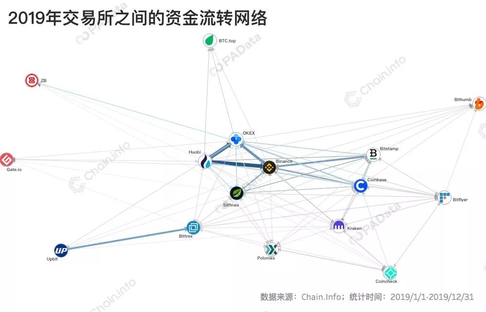 揭秘2019比特币链上数据：全球矿工全年总收入约52亿美元，Coinbase成“吸金王”