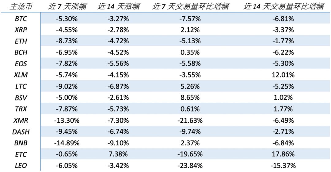 行情周报 | USDT场外价格走高炒稳定币收益跑赢大盘？