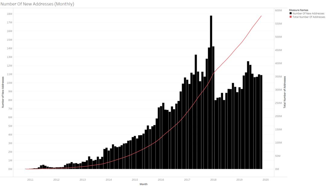 数据分析 | 跟10年前比，比特币除了价格还有什么不一样？