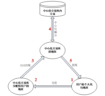 中心化交易所流程