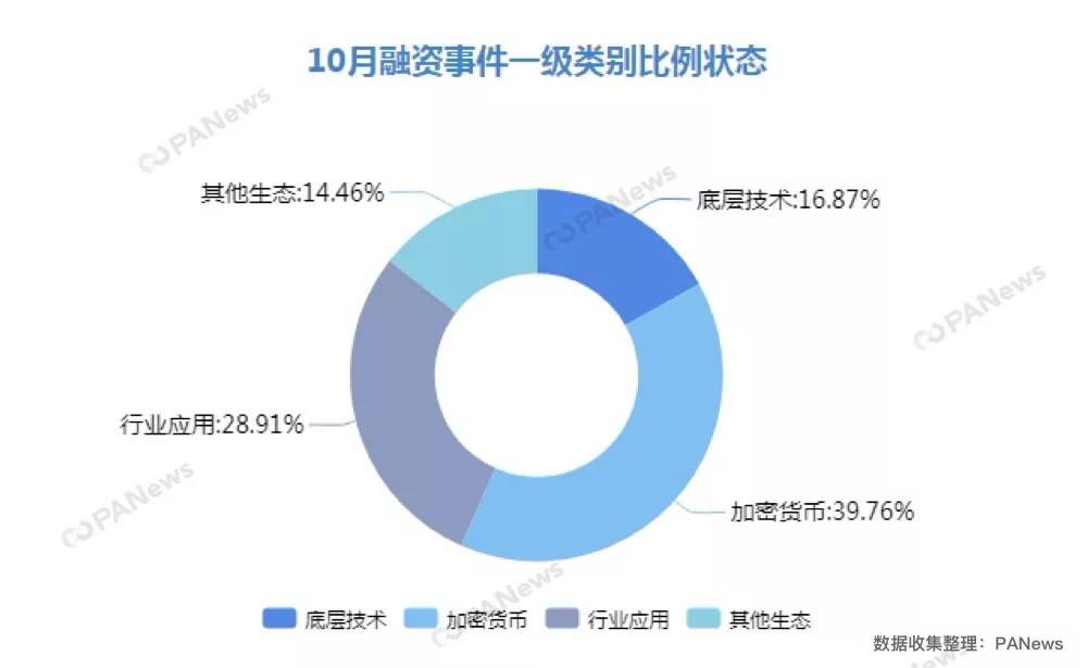 融资月报 | 10月全球区块链融资超10亿美元，呈稳健上升趋势