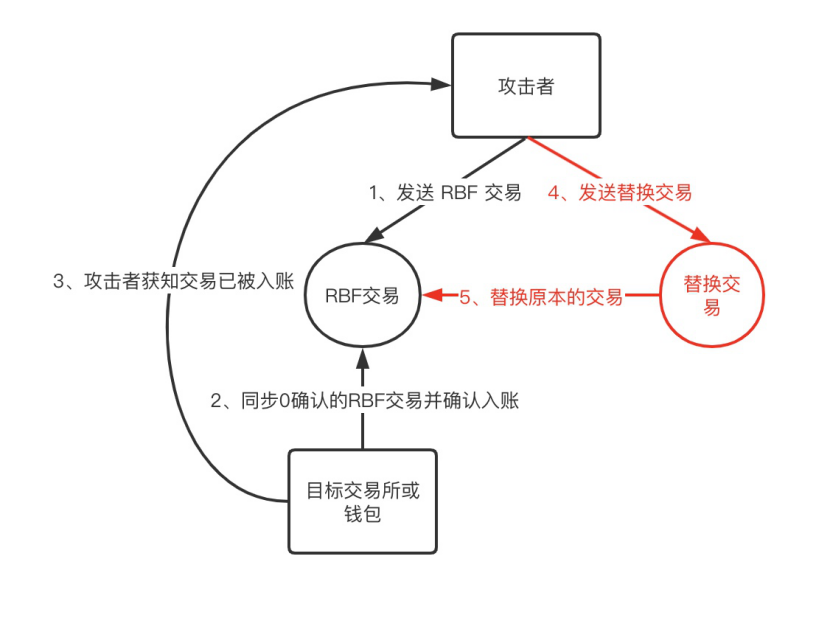 慢雾团队：比特币RBF假充值风险分析