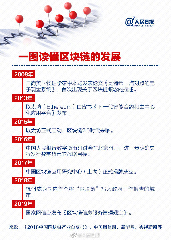 人民日报官方科普区块链（附全文）