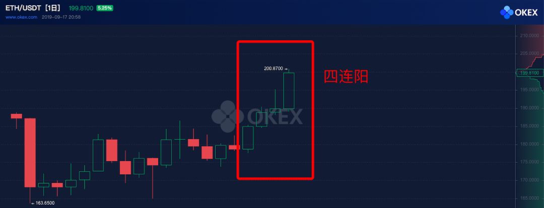 网络供不应求、价格“四连阳”，以太坊的春天要来了吗？