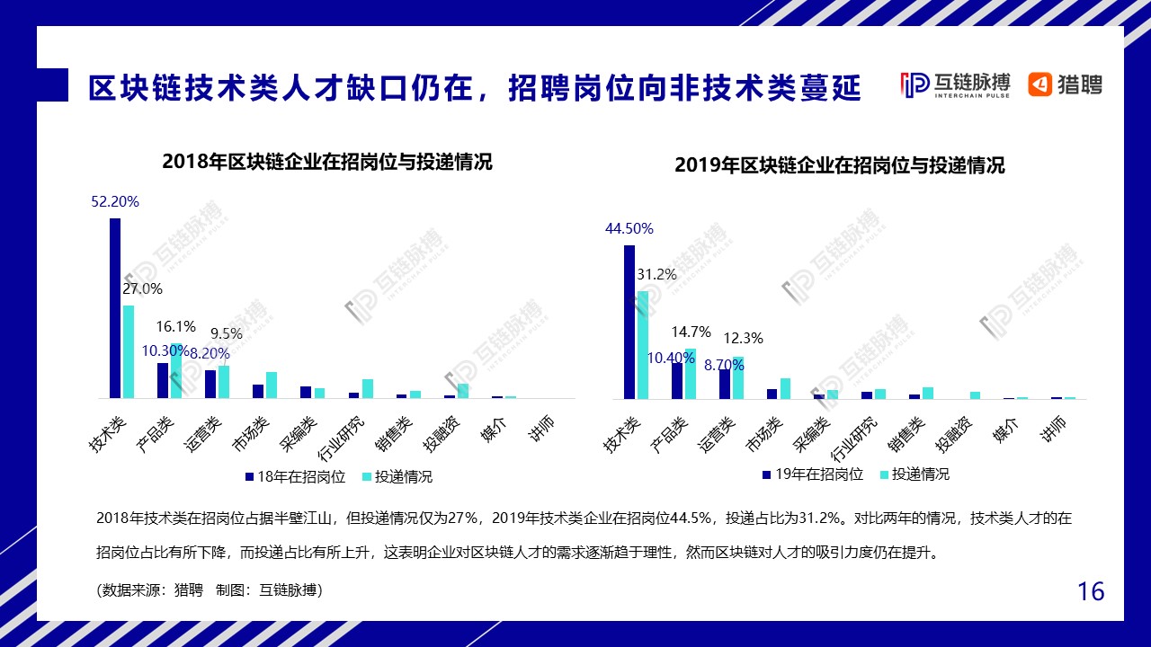 2020中国区块链人才发展研报：全球市场规模将达139.6亿美元，中小型企业为招聘主力军