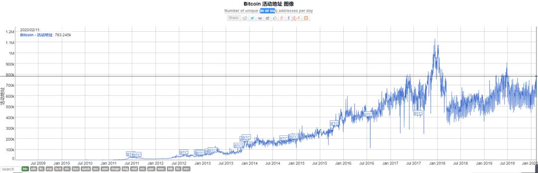 下一站10万美元？世界多惨谈，比特币就多绚烂