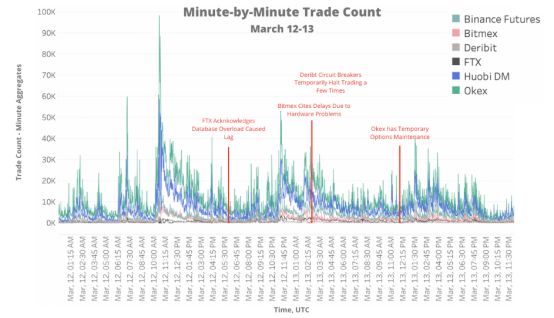 极端行情之下，BitMEX、币安等主流交易所表现如何？