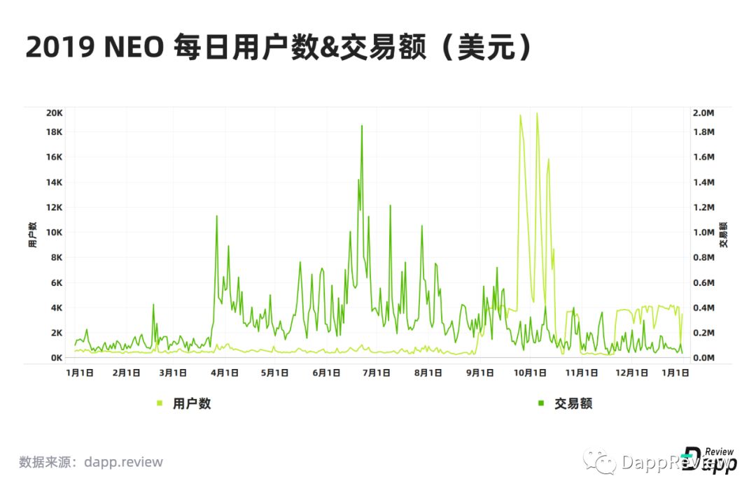2019 Dapp市场报告·生态篇：以太坊最受欢迎，EOS高开低走