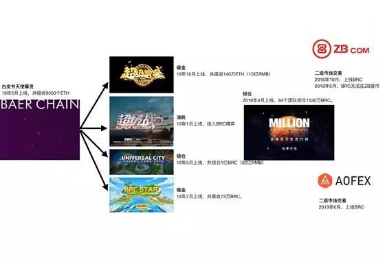 贝尔链崩了？