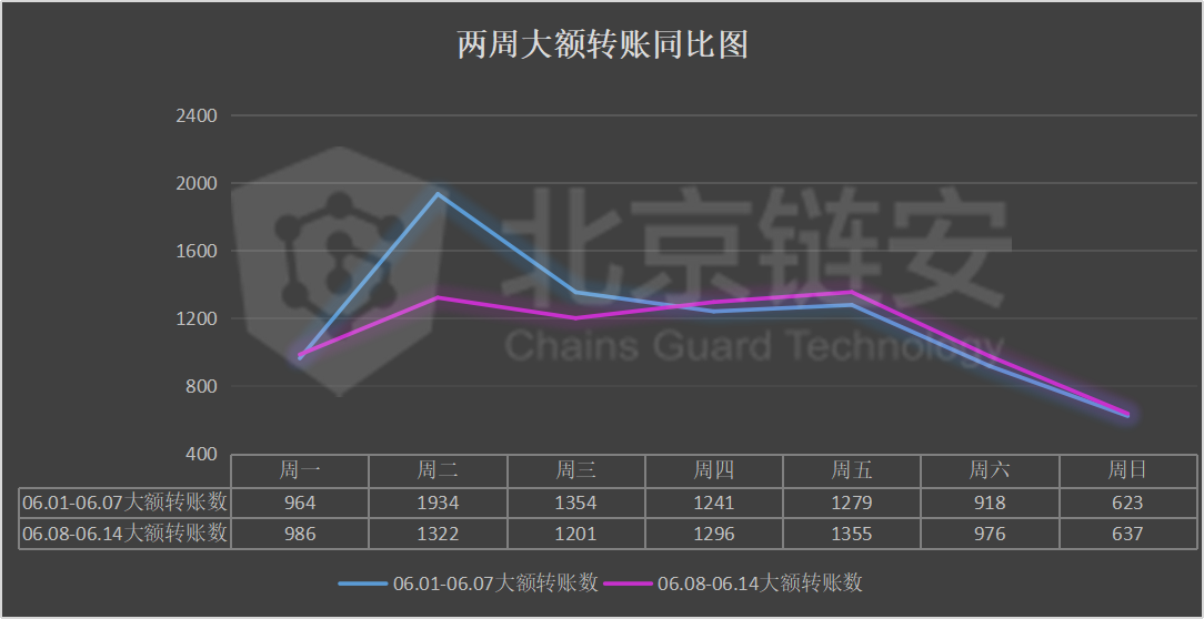 比特币周报：链上数据下滑，币安净流入大幅下降，火币净流出收窄