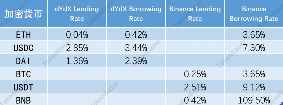 DeFi 2019年数据观察：借贷市场效率提升，DEX 出现差异化发展