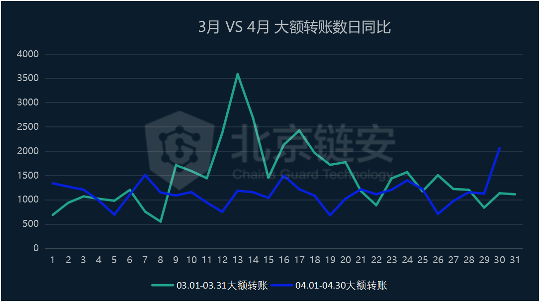 链上数据3、4月比较：大额转账数变化揭示交易中的核心力量