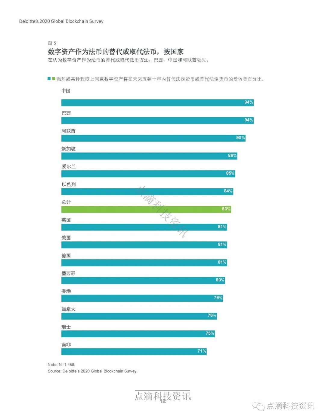 德勤2020年全球区块链调查报告：受访项目均表示在去年至少获得1亿美元收入