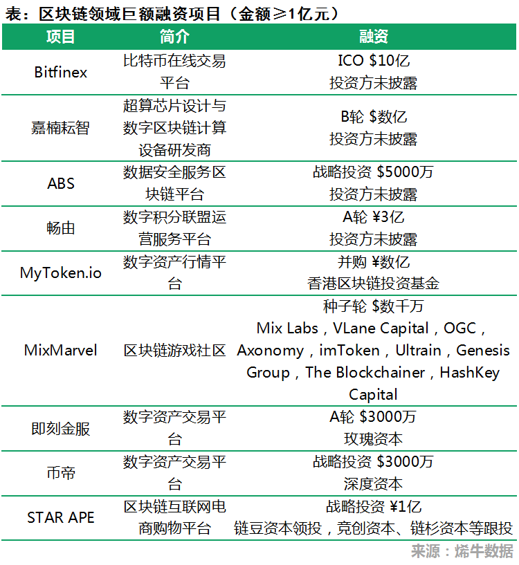 2019年区块链行业投融资盘点：国内总融资额下滑40%，机构出手更为谨慎