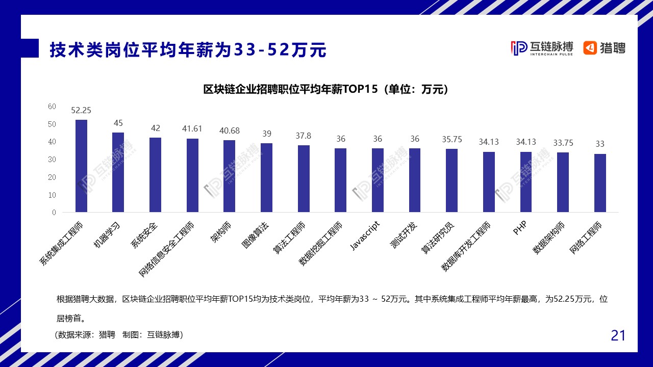 2020中国区块链人才发展研报：全球市场规模将达139.6亿美元，中小型企业为招聘主力军