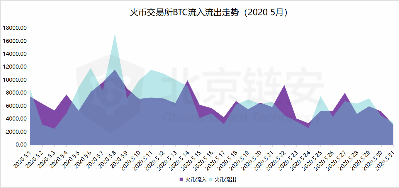 比特币链上数据5月扫描：偶然还是趋势？HBO从三足鼎立到一家独大？