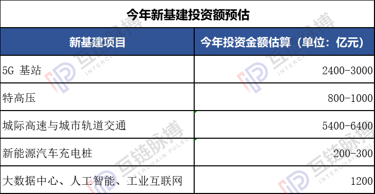 区块链纳入新基建,投资规模百亿起跳?