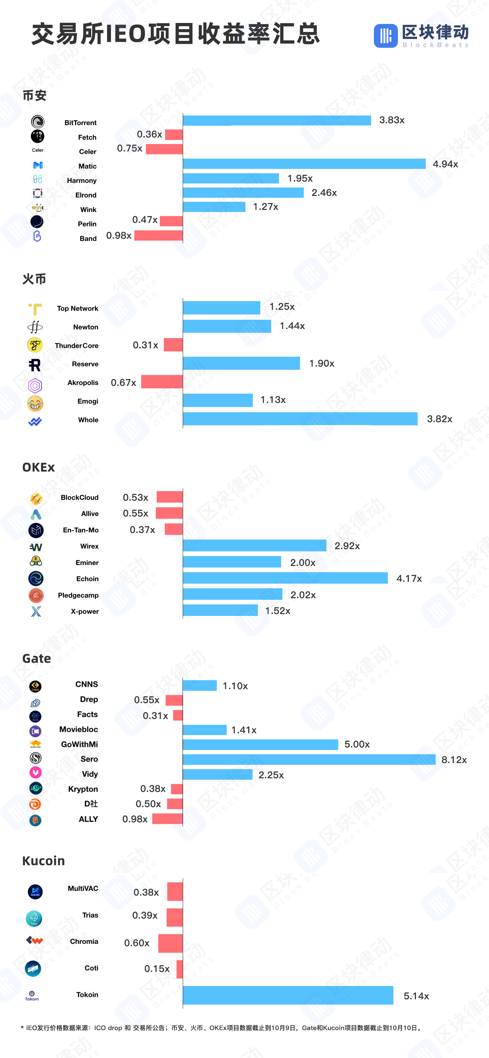 IEO项目收益率统计：39个项目，18个破发，平均总收益率71%