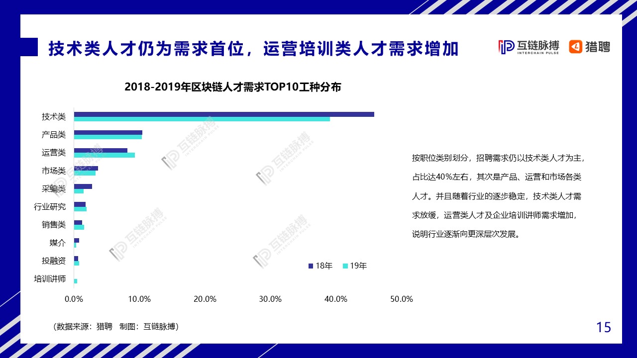 2020中国区块链人才发展研报：全球市场规模将达139.6亿美元，中小型企业为招聘主力军