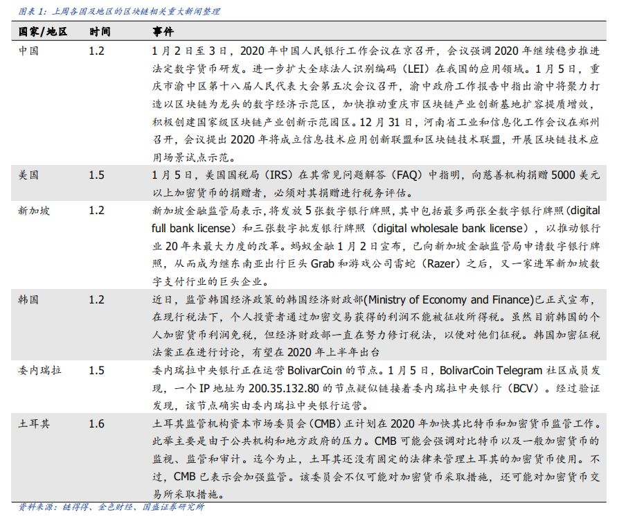 区块链周报 | 全国首笔区块链无抵押贷款发放,应用落地不断提速