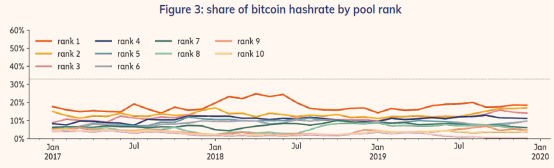 Chainalysis报告：2019年矿池向交易所注入70万枚比特币，矿池间竞争愈加激烈