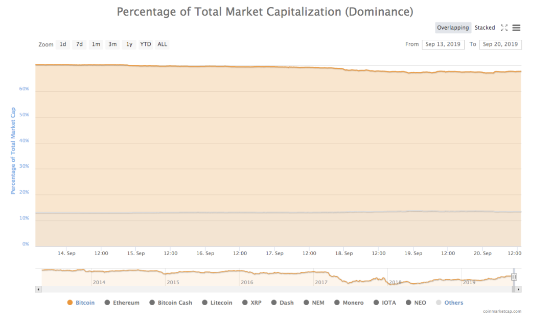 BTC 看多情绪回落，重回震荡格局