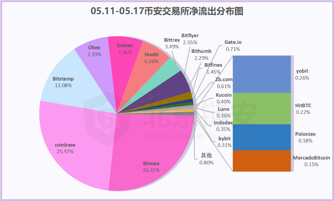 比特币周报 | 减半周链上数据同减，币安、火币的比特币流向哪里？