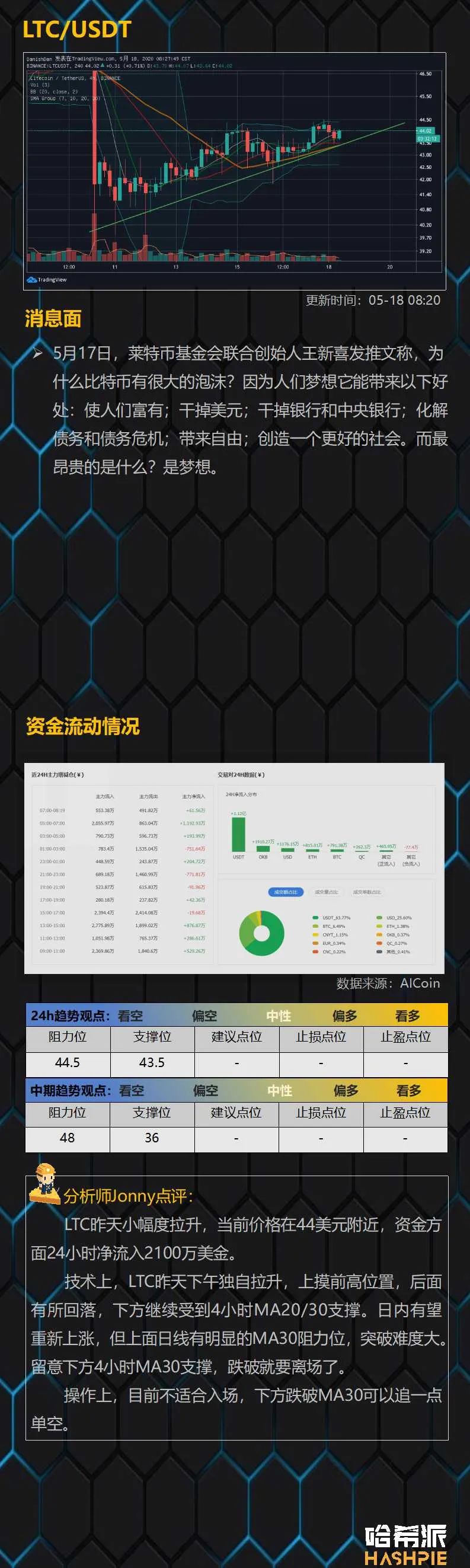 行情：大盘继续沿均线上行，反复试探10000美元大关