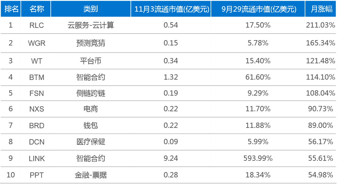 月报｜10月份，数字货币交易量上涨明显，股权融资市场火热