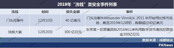 全景扫描2019安全事件：28起交易所案例涉及13亿美元，项目方跑路卷走250亿元