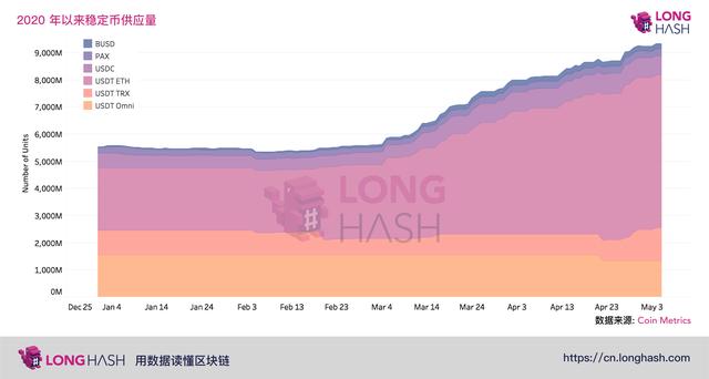 数据 | 稳定币是新冠疫情最大的“受益者”？