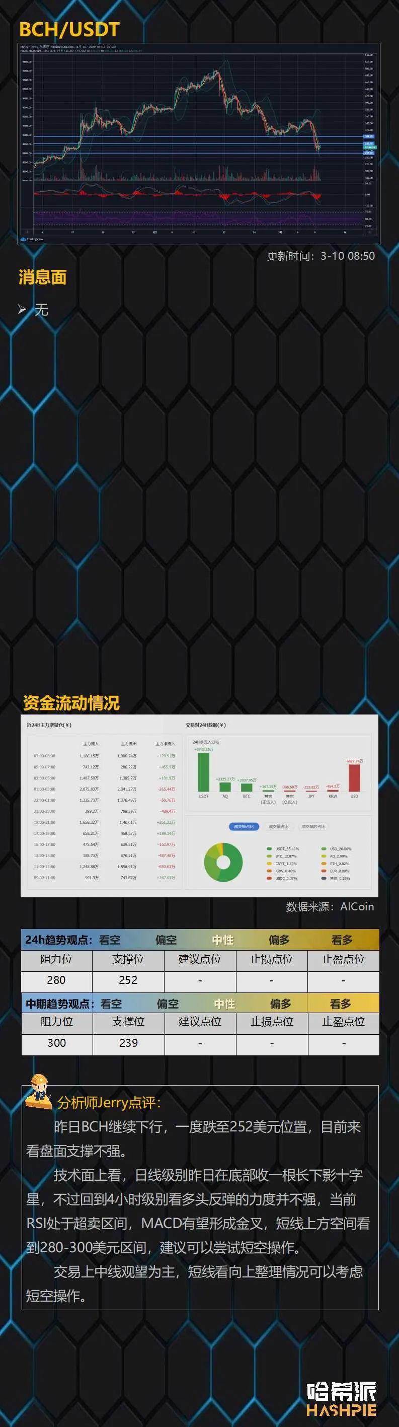 大盘反弹接近8000美元，短期多头力量依旧薄弱