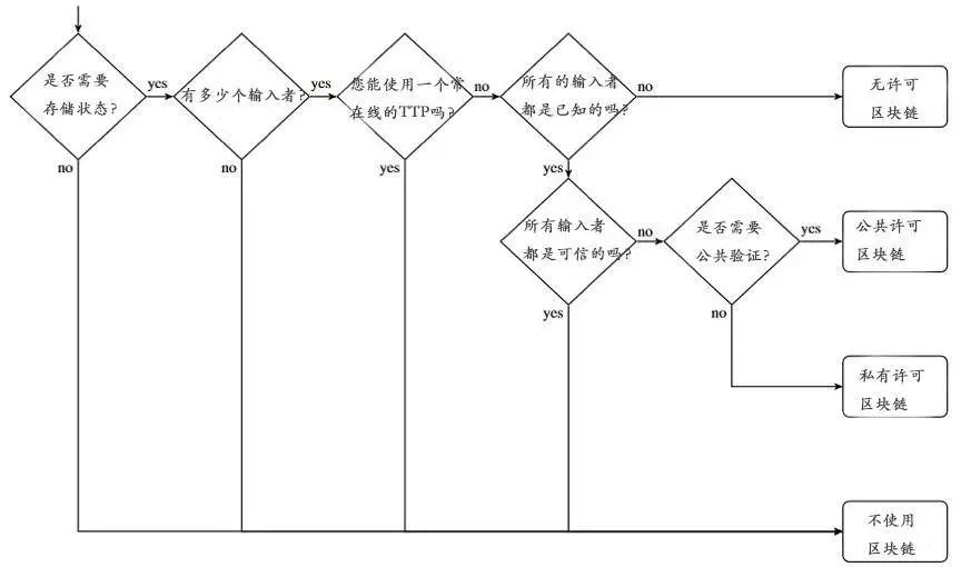 12个决策模型告诉你，到底需不需要区块链