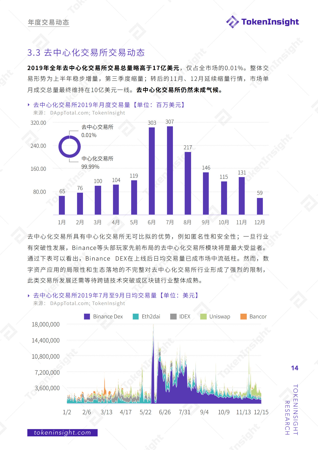 2019年度现货交易所研究报告：全球总交易量为13.8万亿美元，BTC占比48.29%