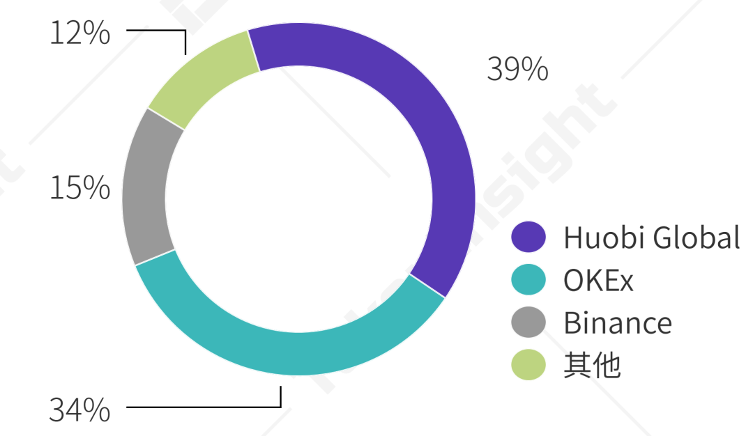 2020Q2现货交易所研究报告：总成交量环比下降18%，手续费收入估算超4亿美元