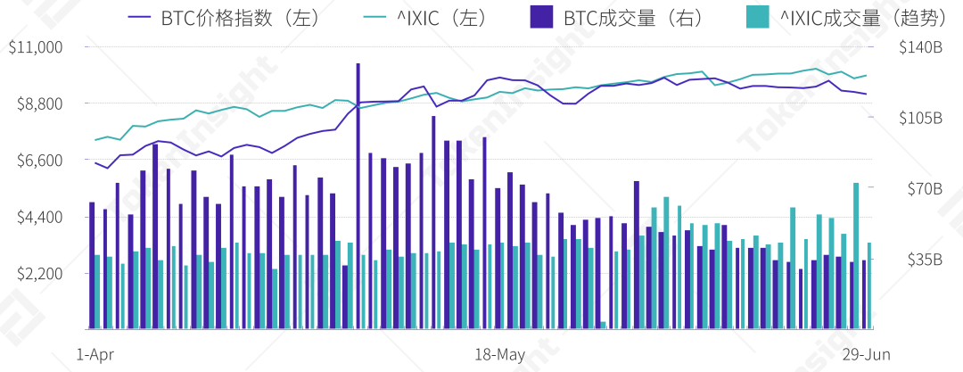 2020Q2现货交易所研究报告：总成交量环比下降18%，手续费收入估算超4亿美元