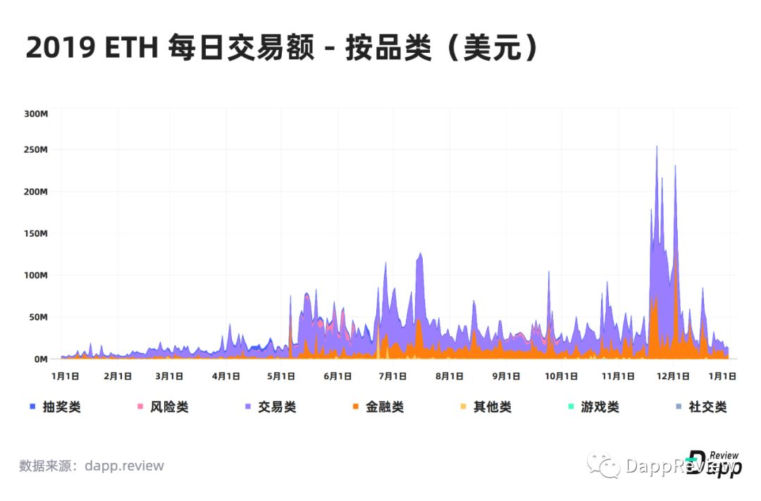 2019 Dapp市场报告·生态篇：以太坊最受欢迎，EOS高开低走