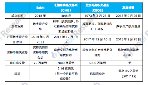 研报 | 从Bakkt上线看传统机构布局数字资产之路