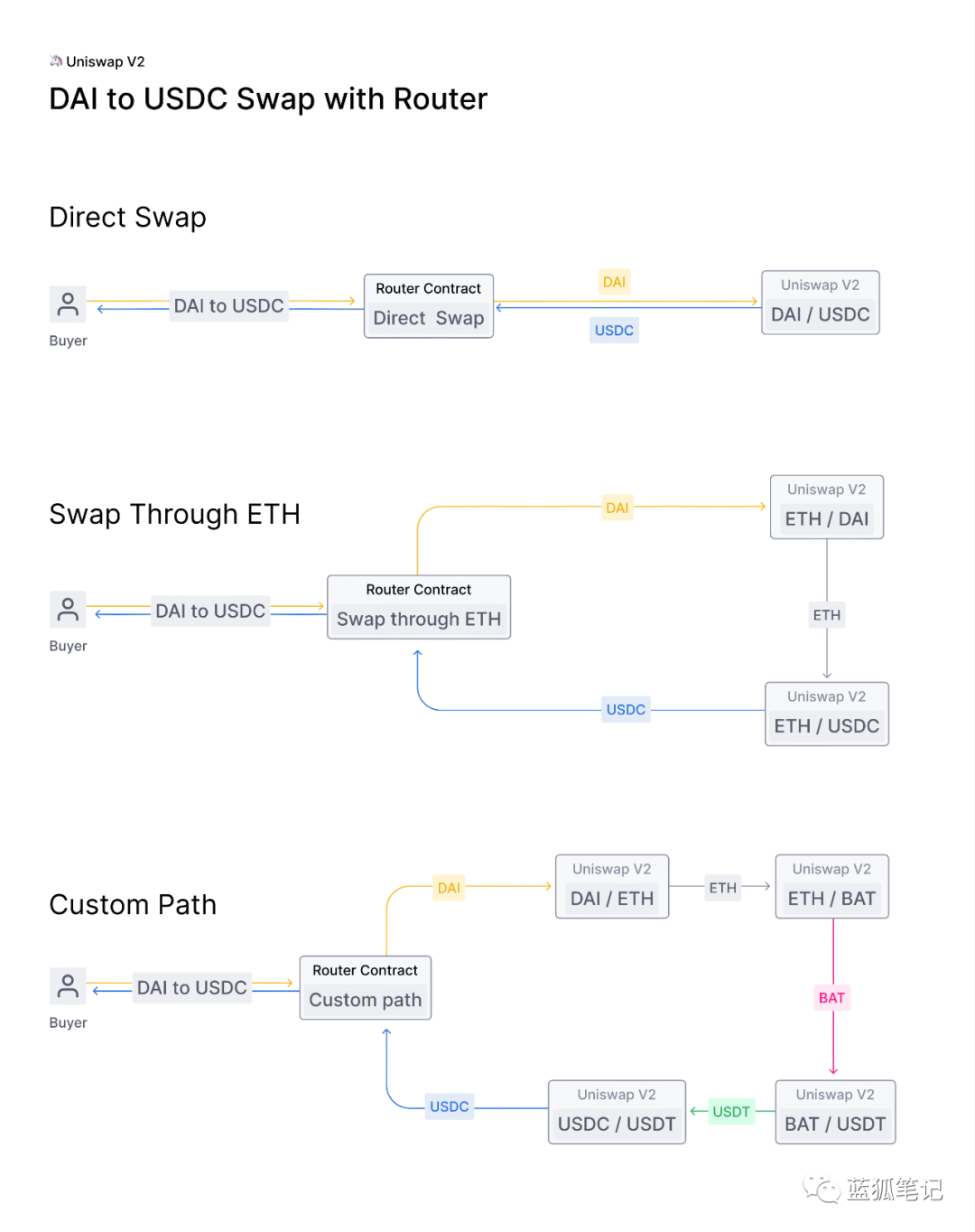 Uniswap V2：未来的Uniswap会是什么样