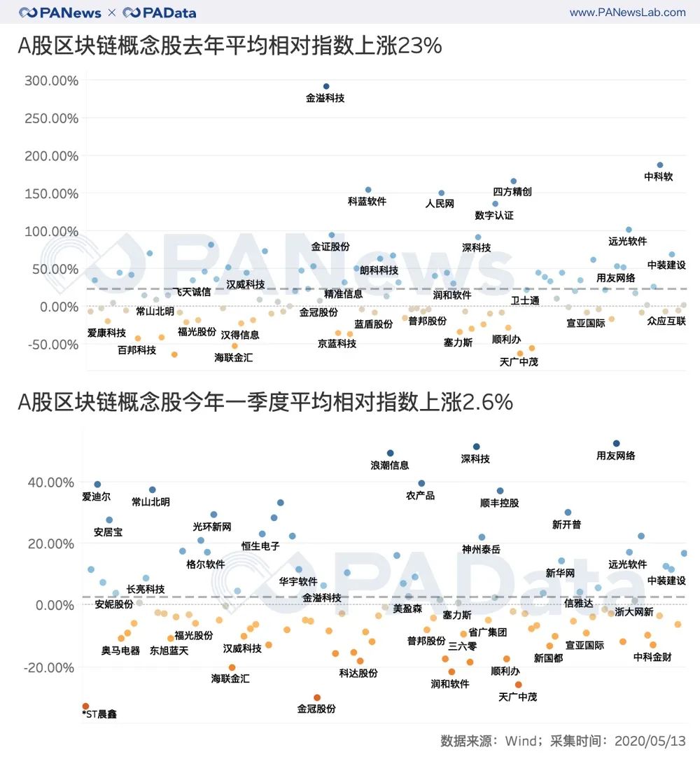 解码A股区块链股财报：平均股价从上涨45%转为下跌7%，净利润持续下跌