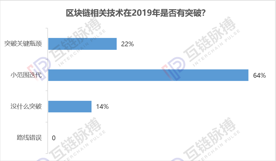 跨年调研：近9成专业人士认为今年会出现区块链标志性应用