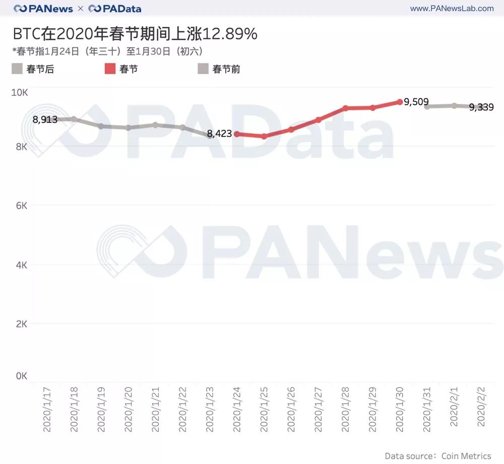 战“疫”下的全球资产：BTC上涨超12%成全球最佳