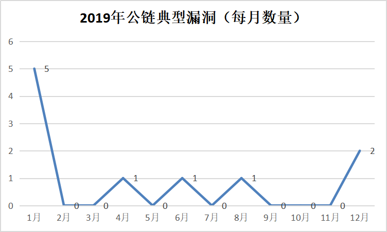 2019年区块链安全事件总结，全球损失超60亿美元