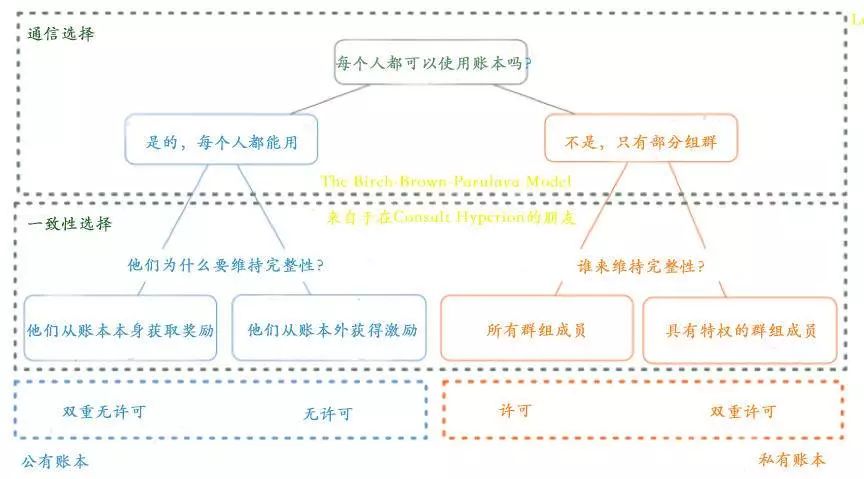 12个决策模型告诉你，到底需不需要区块链