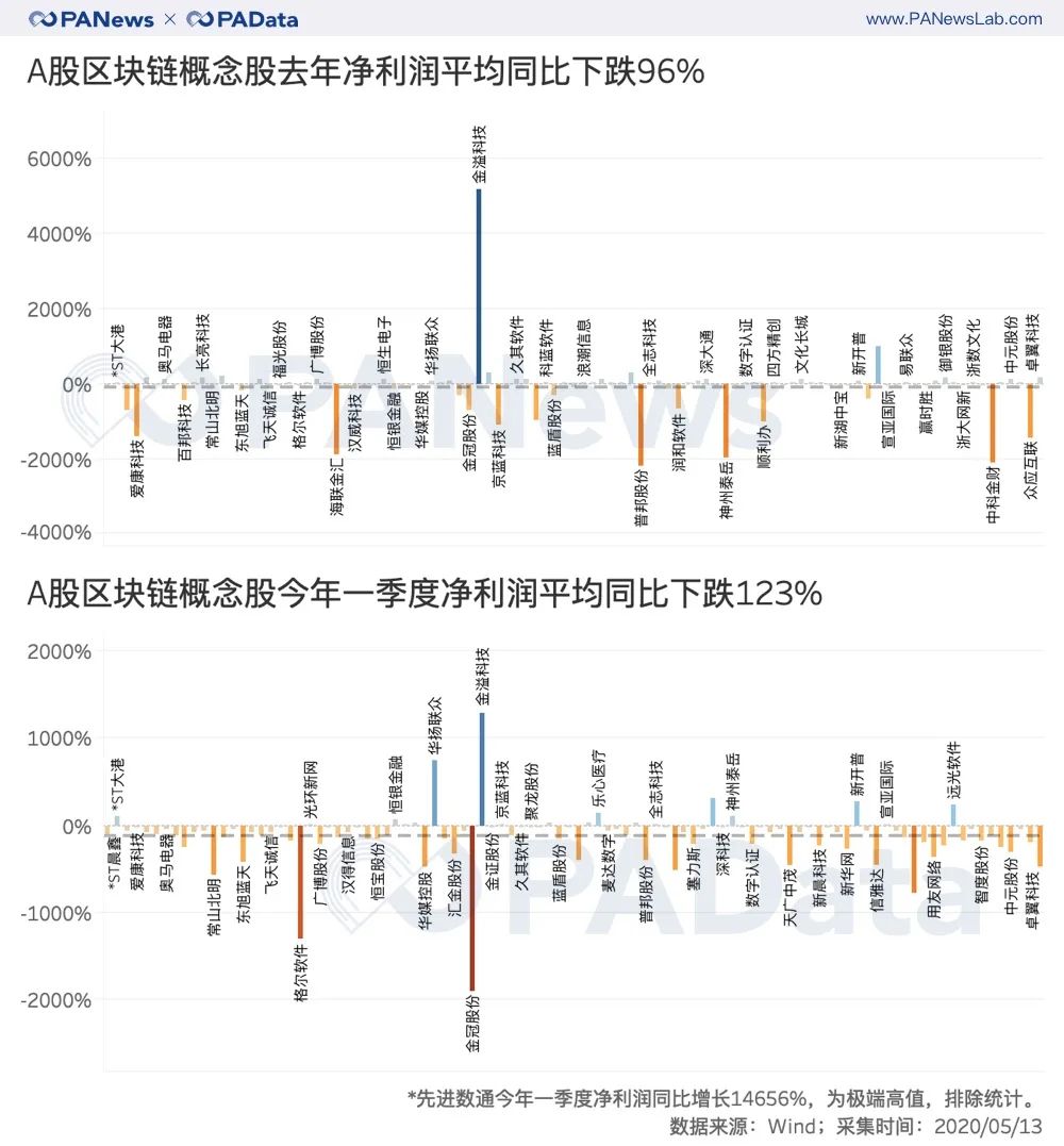 解码A股区块链股财报：平均股价从上涨45%转为下跌7%，净利润持续下跌