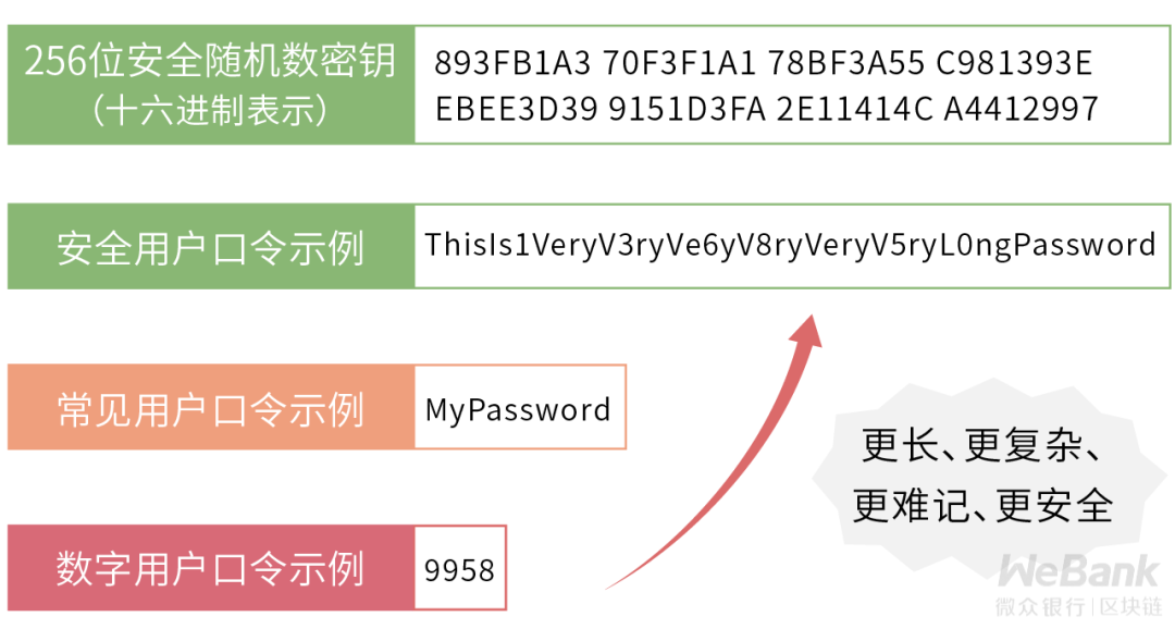 密码密钥傻傻分不清？认识密码学中的最高机密
