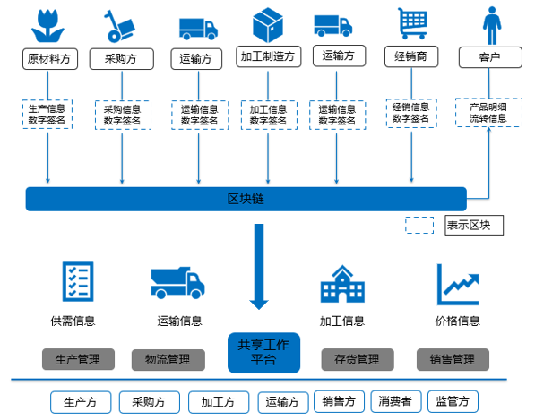 新基建下区块链产业的机遇与布局：一体两翼
