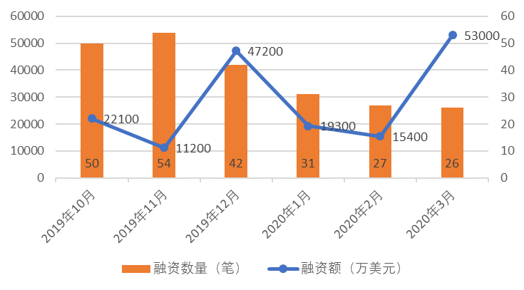 全球区块链产业发展3月报：数字货币监管提速，区块链单月融资额破5亿美元