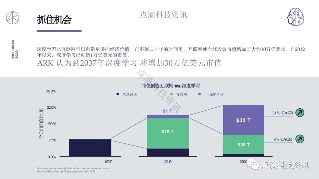 研报 | 2020年值得关注的颠覆性创新包含比特币:比特币的市值结果将以万亿计